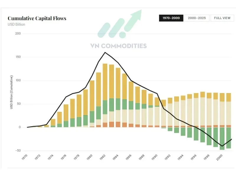 d&ograve;ng vốn t&iacute;ch lũy của GCC